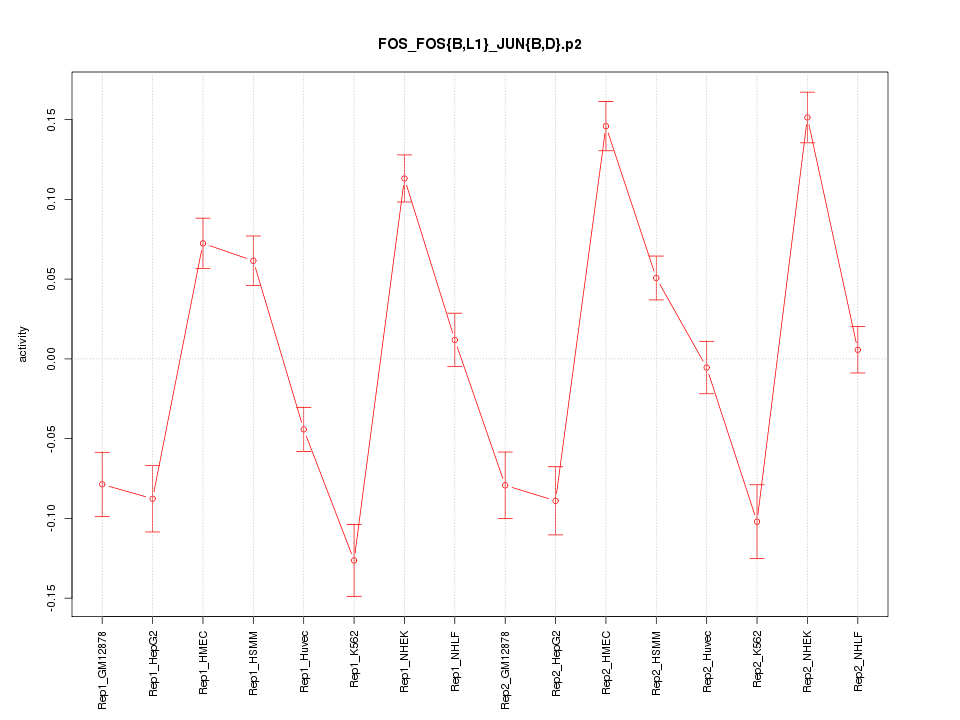 activity profile for motif FOS_FOS{B,L1}_JUN{B,D}.p2